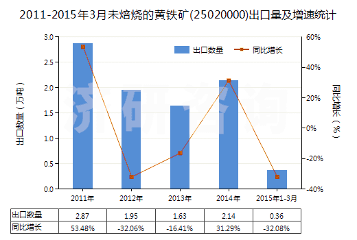 2011-2015年3月未焙燒的黃鐵礦(25020000)出口量及增速統(tǒng)計(jì) 2011-2015年3月未焙燒的黃鐵礦(25020000)出口量及增速統(tǒng)計(jì)